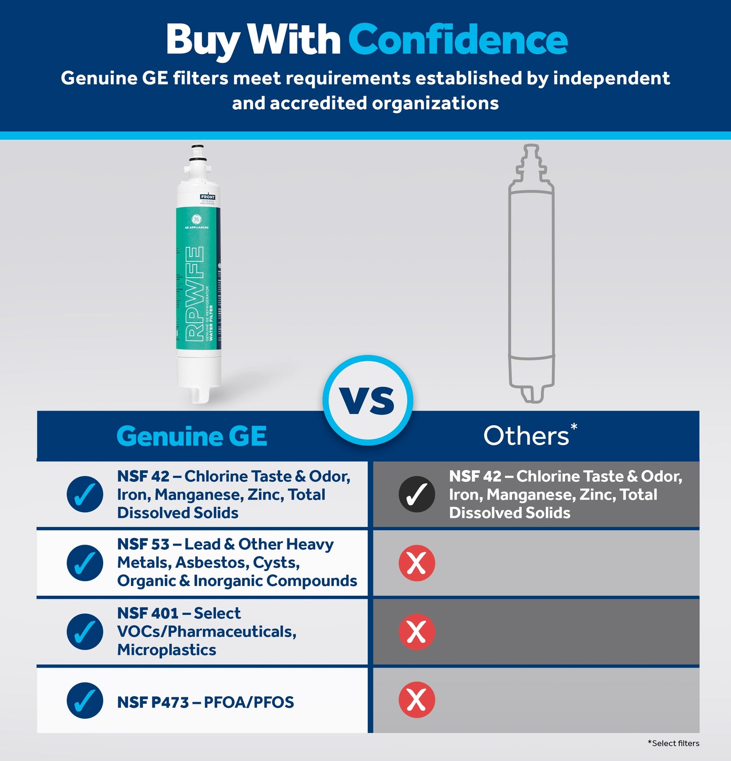 GE® RPWFE™ Refrigerator Water Filter, Genuine Replacement Filter, Certified to Reduce Lead, Microplastics, PFOA/PFOS, and 50+ Other Impurities, Compatible with GE Appliances Brands, Pack of 1